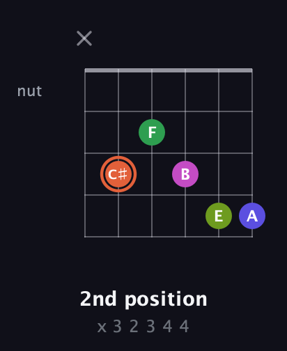 C♯ Augmented 7th Sharp 9th guitar chord — 2nd position (x 3 2 3 4 4) fretboard diagram in Half-Step Down (E♭A♭D♭G♭B♭E♭) · Capo 2