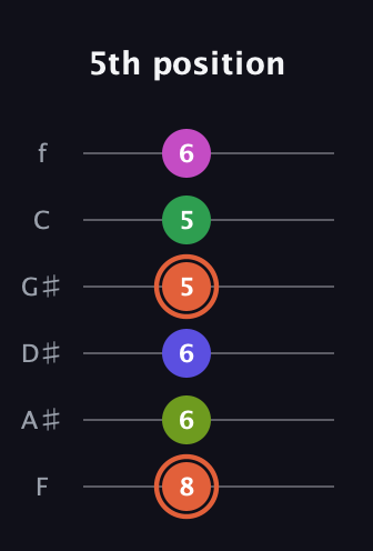 C♯ Augmented 7th Sharp 9th guitar tab — 5th position (8 6 6 5 5 6) in Half-Step Down (E♭A♭D♭G♭B♭E♭) · Capo 2