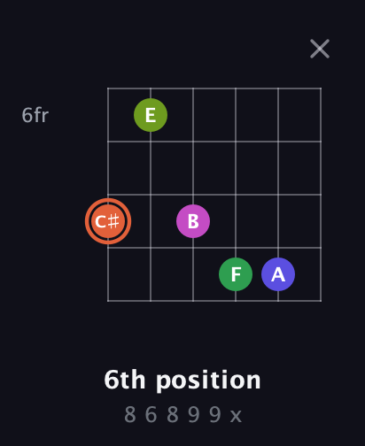 C♯ Augmented 7th Sharp 9th guitar chord — 6th position (8 6 8 9 9 x) fretboard diagram in Half-Step Down (E♭A♭D♭G♭B♭E♭) · Capo 2