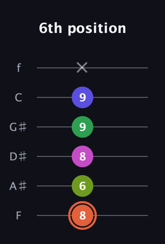 C♯ Augmented 7th Sharp 9th guitar tab — 6th position (8 6 8 9 9 x) in Half-Step Down (E♭A♭D♭G♭B♭E♭) · Capo 2