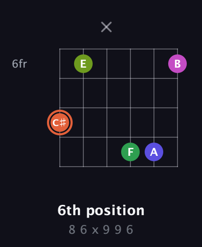 C♯ Augmented 7th Sharp 9th guitar chord — 6th position (8 6 x 9 9 6) fretboard diagram in Half-Step Down (E♭A♭D♭G♭B♭E♭) · Capo 2