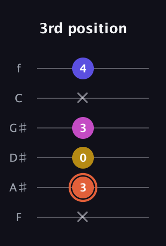 C♯ Augmented 7th Suspended 2nd guitar tab — 3rd position (x 3 0 3 x 4) in Half-Step Down (E♭A♭D♭G♭B♭E♭) · Capo 2