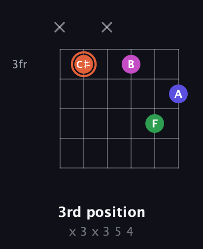C♯ Augmented 7th guitar chord — 3rd position (x 3 x 3 5 4) fretboard diagram in Half-Step Down (E♭A♭D♭G♭B♭E♭) · Capo 2