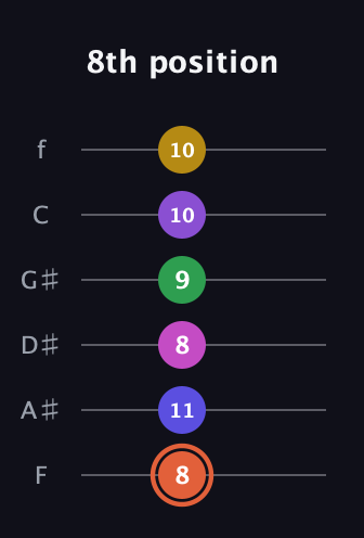 C♯ Augmented 9th Added 13th guitar tab — 8th position (8 11 8 9 10 10) in Half-Step Down (E♭A♭D♭G♭B♭E♭) · Capo 2