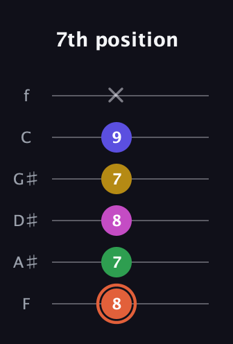 C♯ Augmented 9th Added 2nd guitar tab — 7th position (8 7 8 7 9 x) in Half-Step Down (E♭A♭D♭G♭B♭E♭) · Capo 2
