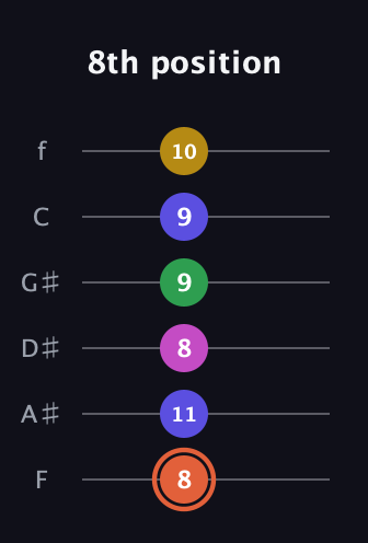 C♯ Augmented 9th Added 2nd guitar tab — 8th position (8 11 8 9 9 10) in Half-Step Down (E♭A♭D♭G♭B♭E♭) · Capo 2