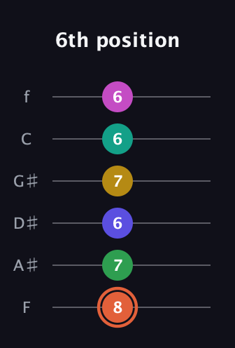 C♯ Augmented 9th Added 4th guitar tab — 6th position (8 7 6 7 6 6) in Half-Step Down (E♭A♭D♭G♭B♭E♭) · Capo 2