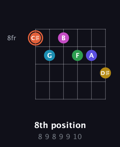 C♯ Augmented 9th Flat 5th guitar chord — 8th position (8 9 8 9 9 10) fretboard diagram in Half-Step Down (E♭A♭D♭G♭B♭E♭) · Capo 2