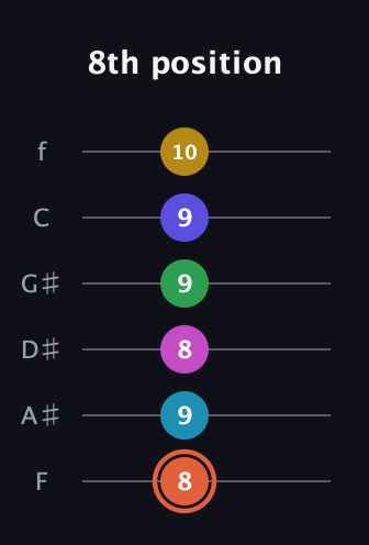 C♯ Augmented 9th Flat 5th guitar tab — 8th position (8 9 8 9 9 10) in Half-Step Down (E♭A♭D♭G♭B♭E♭) · Capo 2