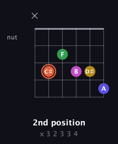C♯ Augmented 9th Sharp 13th guitar chord — 2nd position (x 3 2 3 3 4) fretboard diagram in Half-Step Down (E♭A♭D♭G♭B♭E♭) · Capo 2