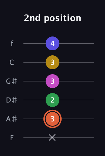 C♯ Augmented 9th Sharp 13th guitar tab — 2nd position (x 3 2 3 3 4) in Half-Step Down (E♭A♭D♭G♭B♭E♭) · Capo 2