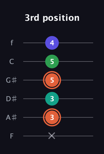 C♯ Augmented Added 11th guitar tab — 3rd position (x 3 3 5 5 4) in Half-Step Down (E♭A♭D♭G♭B♭E♭) · Capo 2