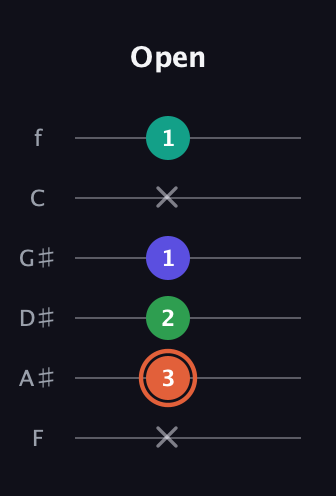 C♯ Augmented Added 11th guitar tab — Open (x 3 2 1 x 1) in Half-Step Down (E♭A♭D♭G♭B♭E♭) · Capo 2