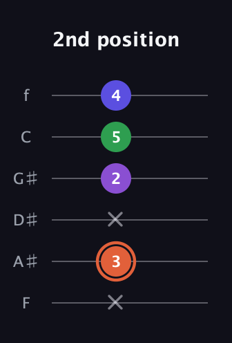 C♯ Augmented Added 13th guitar tab — 2nd position (x 3 x 2 5 4) in Half-Step Down (E♭A♭D♭G♭B♭E♭) · Capo 2