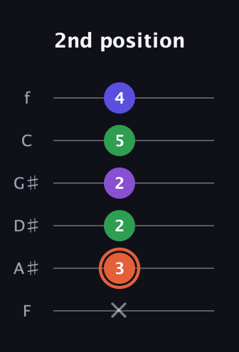 C♯ Augmented Added 13th guitar tab — 2nd position (x 3 2 2 5 4) in Half-Step Down (E♭A♭D♭G♭B♭E♭) · Capo 2
