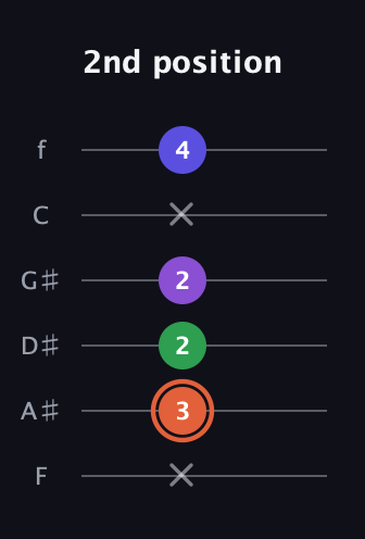 C♯ Augmented Added 13th guitar tab — 2nd position (x 3 2 2 x 4) in Half-Step Down (E♭A♭D♭G♭B♭E♭) · Capo 2