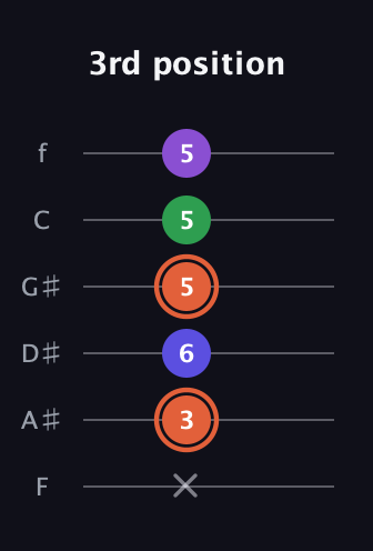 C♯ Augmented Added 13th guitar tab — 3rd position (x 3 6 5 5 5) in Half-Step Down (E♭A♭D♭G♭B♭E♭) · Capo 2