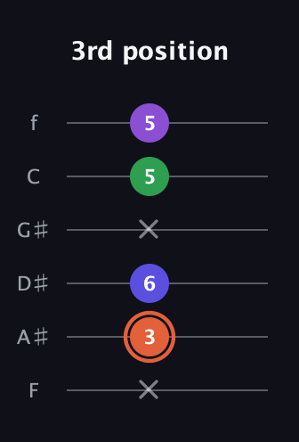 C♯ Augmented Added 13th guitar tab — 3rd position (x 3 6 x 5 5) in Half-Step Down (E♭A♭D♭G♭B♭E♭) · Capo 2