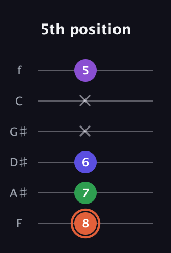 C♯ Augmented Added 13th guitar tab — 5th position (8 7 6 x x 5) in Half-Step Down (E♭A♭D♭G♭B♭E♭) · Capo 2