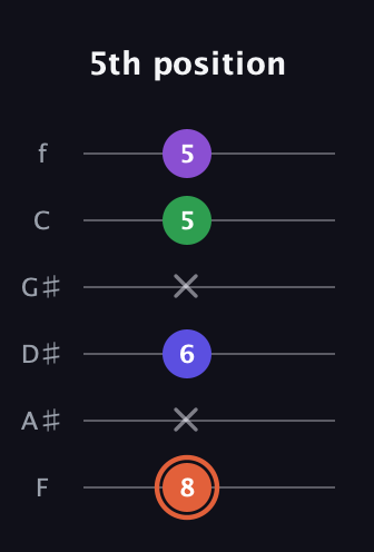 C♯ Augmented Added 13th guitar tab — 5th position (8 x 6 x 5 5) in Half-Step Down (E♭A♭D♭G♭B♭E♭) · Capo 2