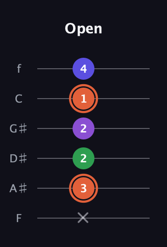 C♯ Augmented Added 13th guitar tab — Open (x 3 2 2 1 4) in Half-Step Down (E♭A♭D♭G♭B♭E♭) · Capo 2