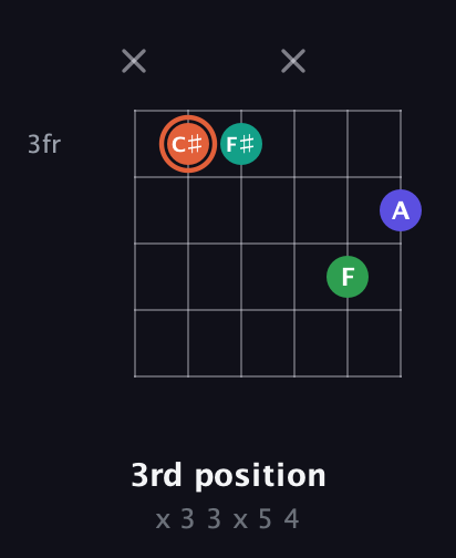 C♯ Augmented Added 4th guitar chord — 3rd position (x 3 3 x 5 4) fretboard diagram in Half-Step Down (E♭A♭D♭G♭B♭E♭) · Capo 2