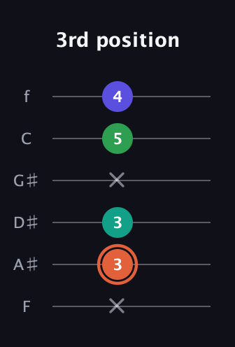 C♯ Augmented Added 4th guitar tab — 3rd position (x 3 3 x 5 4) in Half-Step Down (E♭A♭D♭G♭B♭E♭) · Capo 2