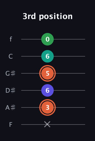 C♯ Augmented Added 4th guitar tab — 3rd position (x 3 6 5 6 0) in Half-Step Down (E♭A♭D♭G♭B♭E♭) · Capo 2
