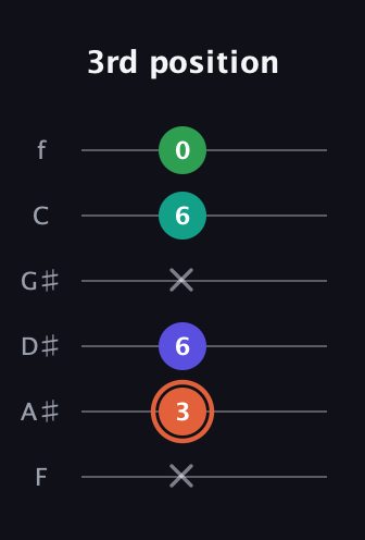 C♯ Augmented Added 4th guitar tab — 3rd position (x 3 6 x 6 0) in Half-Step Down (E♭A♭D♭G♭B♭E♭) · Capo 2