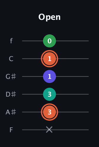 C♯ Augmented Added 4th guitar tab — Open (x 3 3 1 1 0) in Half-Step Down (E♭A♭D♭G♭B♭E♭) · Capo 2