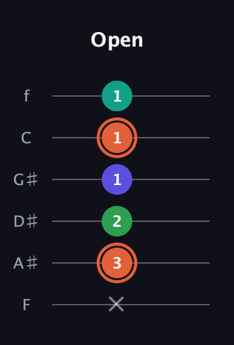 C♯ Augmented Added 4th guitar tab — Open (x 3 2 1 1 1) in Half-Step Down (E♭A♭D♭G♭B♭E♭) · Capo 2