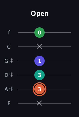 C♯ Augmented Added 4th guitar tab — Open (x 3 3 1 x 0) in Half-Step Down (E♭A♭D♭G♭B♭E♭) · Capo 2