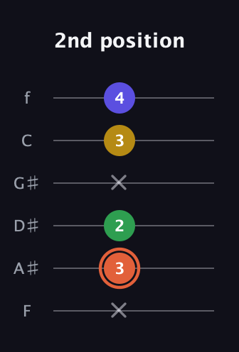 C♯ Augmented Added 9th guitar tab — 2nd position (x 3 2 x 3 4) in Half-Step Down (E♭A♭D♭G♭B♭E♭) · Capo 2