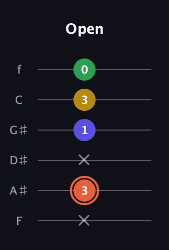 C♯ Augmented Added 9th guitar tab — Open (x 3 x 1 3 0) in Half-Step Down (E♭A♭D♭G♭B♭E♭) · Capo 2