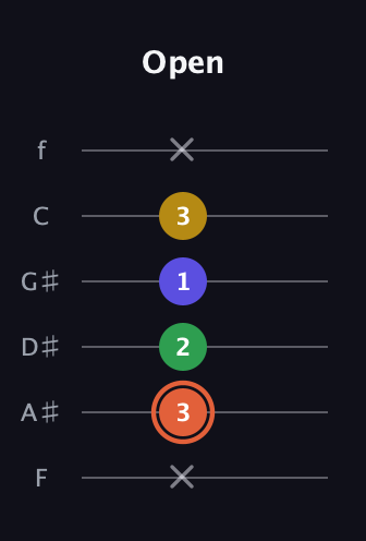 C♯ Augmented Added 9th guitar tab — Open (x 3 2 1 3 x) in Half-Step Down (E♭A♭D♭G♭B♭E♭) · Capo 2