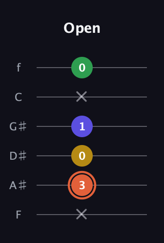 C♯ Augmented Added 9th guitar tab — Open (x 3 0 1 x 0) in Half-Step Down (E♭A♭D♭G♭B♭E♭) · Capo 2