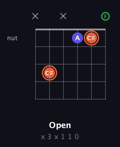 C♯ Augmented Flat 13th guitar chord — Open (x 3 x 1 1 0) fretboard diagram in Half-Step Down (E♭A♭D♭G♭B♭E♭) · Capo 2