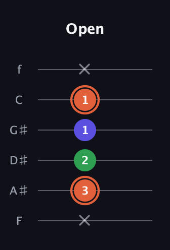 C♯ Augmented Flat 13th guitar tab — Open (x 3 2 1 1 x) in Half-Step Down (E♭A♭D♭G♭B♭E♭) · Capo 2