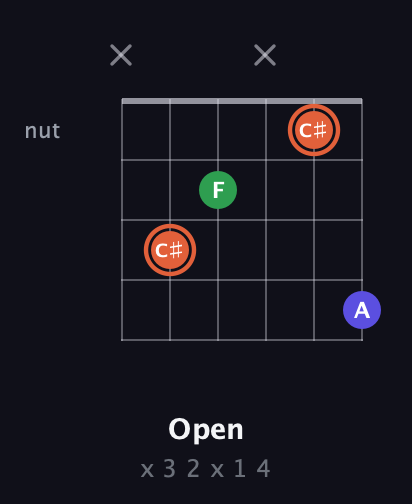 C♯ Augmented Flat 13th guitar chord — Open (x 3 2 x 1 4) fretboard diagram in Half-Step Down (E♭A♭D♭G♭B♭E♭) · Capo 2