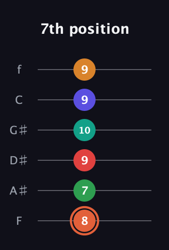 C♯ Augmented-major 11th Flat 9th guitar tab — 7th position (8 7 9 10 9 9) in Half-Step Down (E♭A♭D♭G♭B♭E♭) · Capo 2