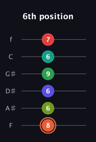 C♯ Augmented-major 11th Sharp 9th guitar tab — 6th position (8 6 6 9 6 7) in Half-Step Down (E♭A♭D♭G♭B♭E♭) · Capo 2