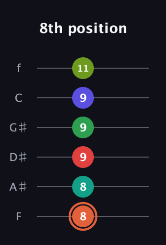 C♯ Augmented-major 11th Sharp 9th guitar tab — 8th position (8 8 9 9 9 11) in Half-Step Down (E♭A♭D♭G♭B♭E♭) · Capo 2