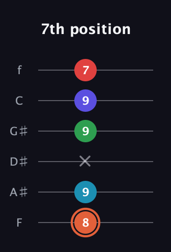 C♯ Augmented-major 7th Flat 5th guitar tab — 7th position (8 9 x 9 9 7) in Half-Step Down (E♭A♭D♭G♭B♭E♭) · Capo 2