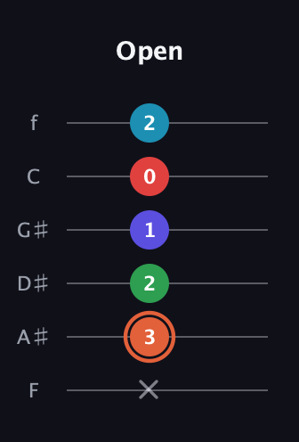 C♯ Augmented-major 7th Flat 5th guitar tab — Open (x 3 2 1 0 2) in Half-Step Down (E♭A♭D♭G♭B♭E♭) · Capo 2
