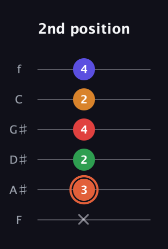 C♯ Augmented-major 7th Flat 9th guitar tab — 2nd position (x 3 2 4 2 4) in Half-Step Down (E♭A♭D♭G♭B♭E♭) · Capo 2
