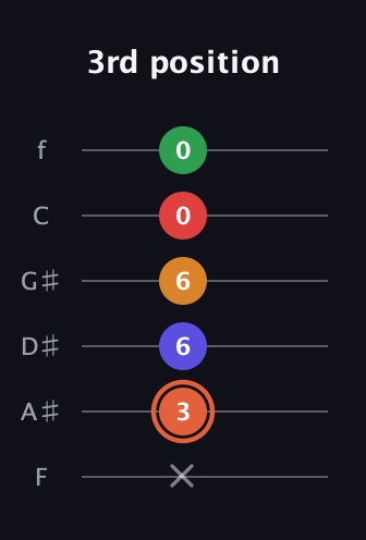 C♯ Augmented-major 7th Flat 9th guitar tab — 3rd position (x 3 6 6 0 0) in Half-Step Down (E♭A♭D♭G♭B♭E♭) · Capo 2