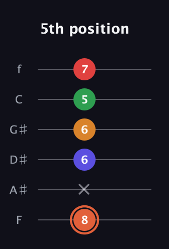 C♯ Augmented-major 7th Flat 9th guitar tab — 5th position (8 x 6 6 5 7) in Half-Step Down (E♭A♭D♭G♭B♭E♭) · Capo 2