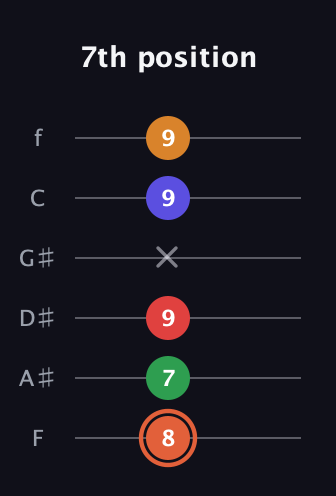 C♯ Augmented-major 7th Flat 9th guitar tab — 7th position (8 7 9 x 9 9) in Half-Step Down (E♭A♭D♭G♭B♭E♭) · Capo 2