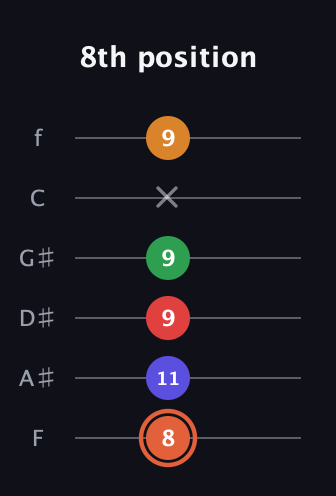 C♯ Augmented-major 7th Flat 9th guitar tab — 8th position (8 11 9 9 x 9) in Half-Step Down (E♭A♭D♭G♭B♭E♭) · Capo 2
