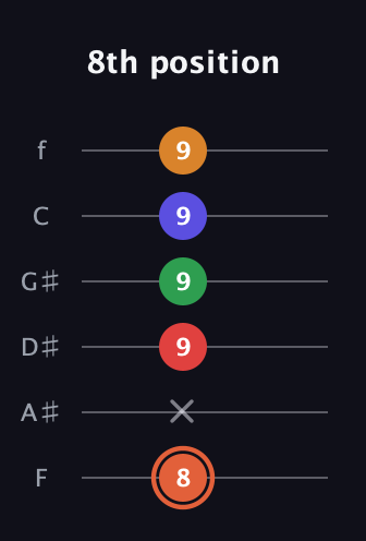 C♯ Augmented-major 7th Flat 9th guitar tab — 8th position (8 x 9 9 9 9) in Half-Step Down (E♭A♭D♭G♭B♭E♭) · Capo 2